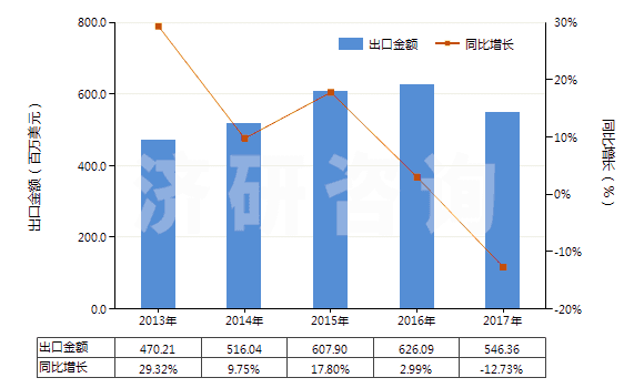 2013-2017年中國(guó)X光檢查造影劑、診斷試劑(HS30063000)出口總額及增速統(tǒng)計(jì)